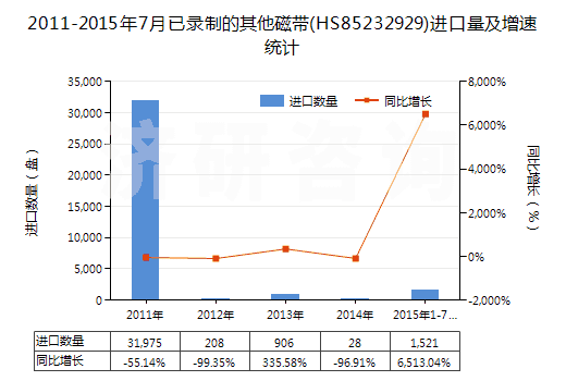 2011-2015年7月已錄制的其他磁帶(HS85232929)進口量及增速統(tǒng)計